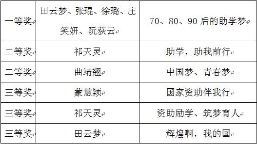 beat365亚洲体育在线“强国一代，青春梦”资助音频大赛获奖名单